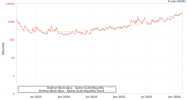 graph of Dukhan Bank Qpsc ILLIQ-SMEM