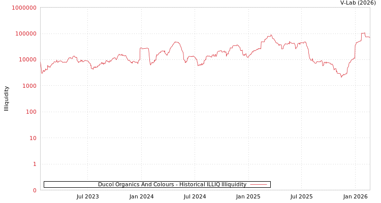graph of Ducol Organics And Colours ILLIQ-HIST
