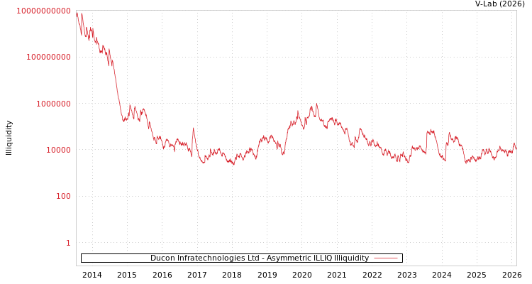graph of Ducon Infratechnologies Ltd ILLIQ-AMEM