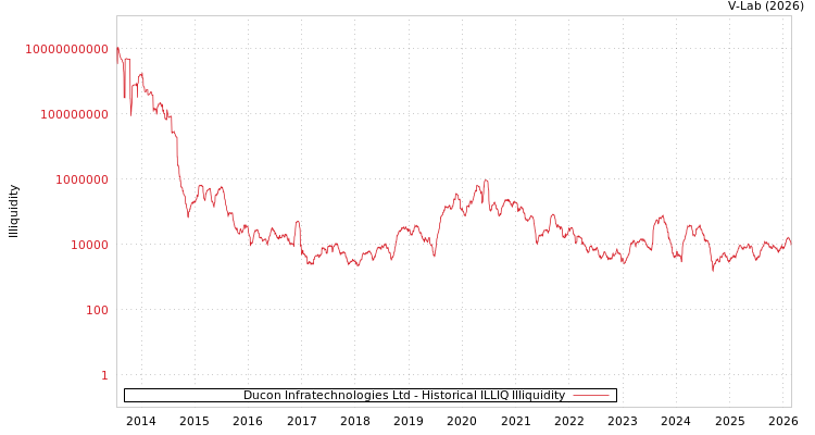 graph of Ducon Infratechnologies Ltd ILLIQ-HIST