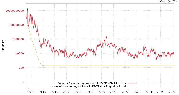 graph of Ducon Infratechnologies Ltd ILLIQ-MFMEM