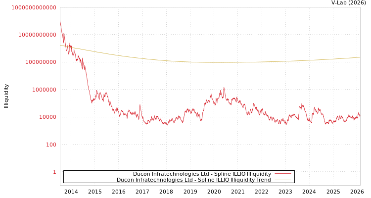 graph of Ducon Infratechnologies Ltd ILLIQ-SMEM