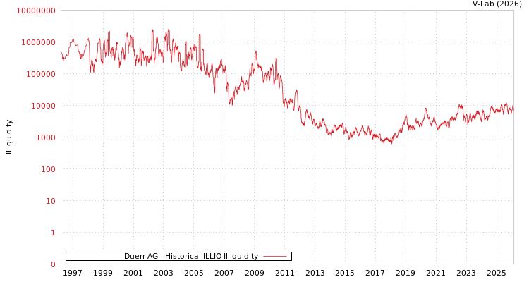 graph of Duerr AG ILLIQ-HIST