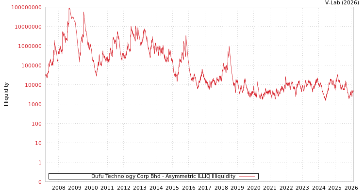 graph of Dufu Technology Corp Bhd ILLIQ-AMEM