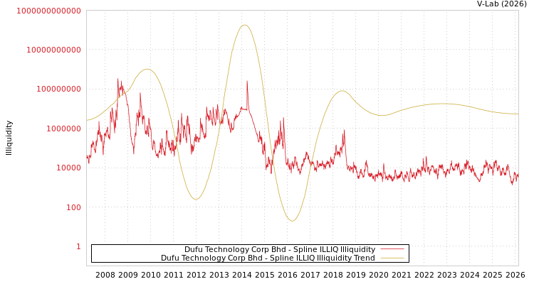 graph of Dufu Technology Corp Bhd ILLIQ-SMEM