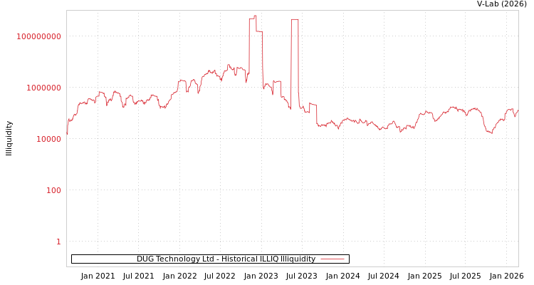 graph of DUG Technology Ltd ILLIQ-HIST