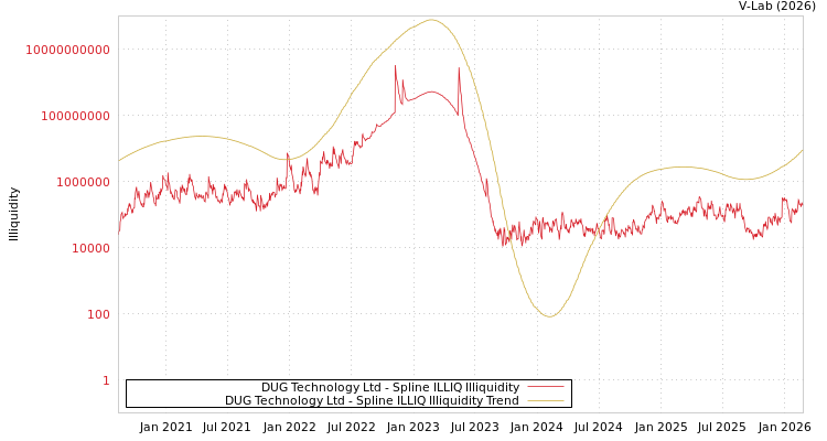 graph of DUG Technology Ltd ILLIQ-SMEM