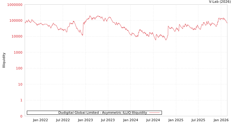 graph of Dudigital Global Limited ILLIQ-AMEM