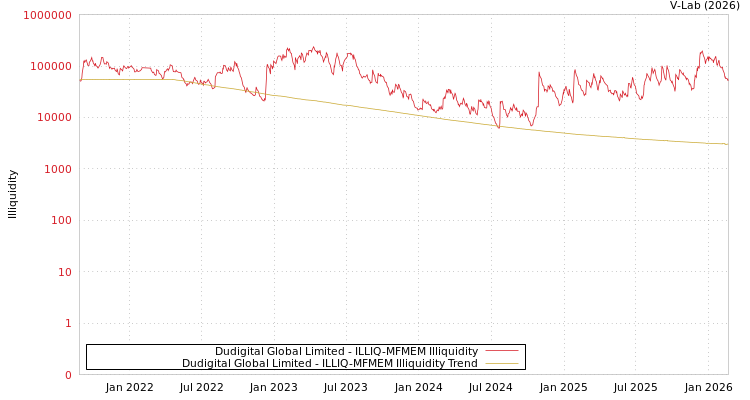 graph of Dudigital Global Limited ILLIQ-MFMEM