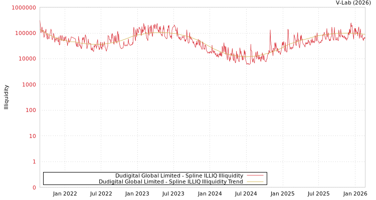 graph of Dudigital Global Limited ILLIQ-SMEM