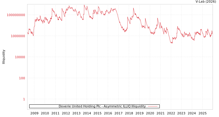graph of Doverie United Holding Plc ILLIQ-AMEM