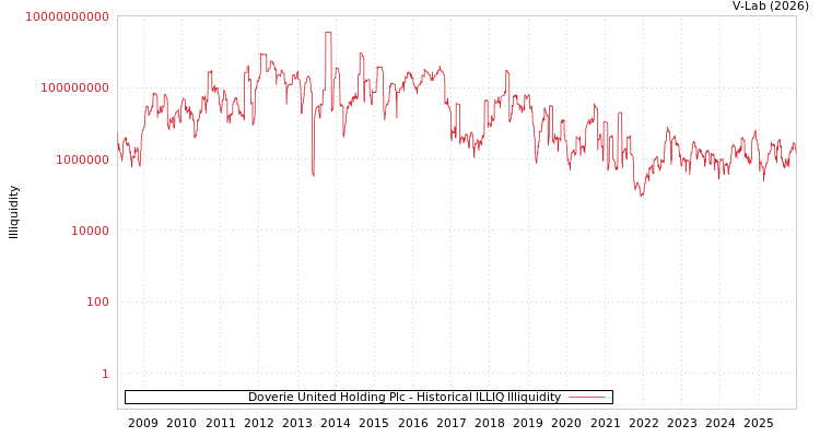 graph of Doverie United Holding Plc ILLIQ-HIST