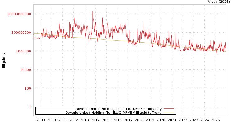 graph of Doverie United Holding Plc ILLIQ-MFMEM