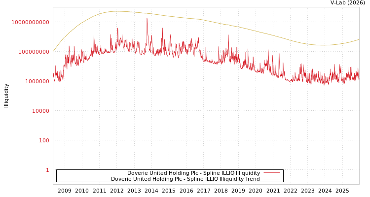graph of Doverie United Holding Plc ILLIQ-SMEM