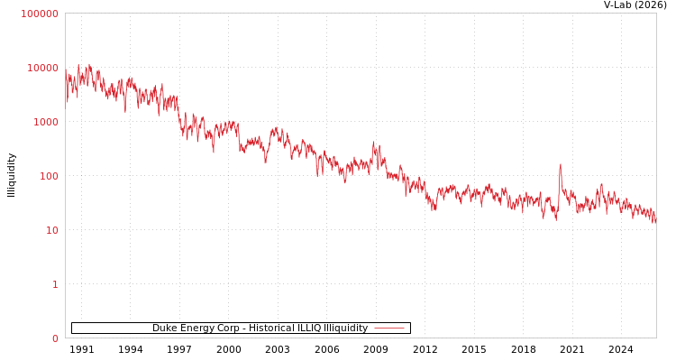 graph of Duke Energy Corp ILLIQ-HIST