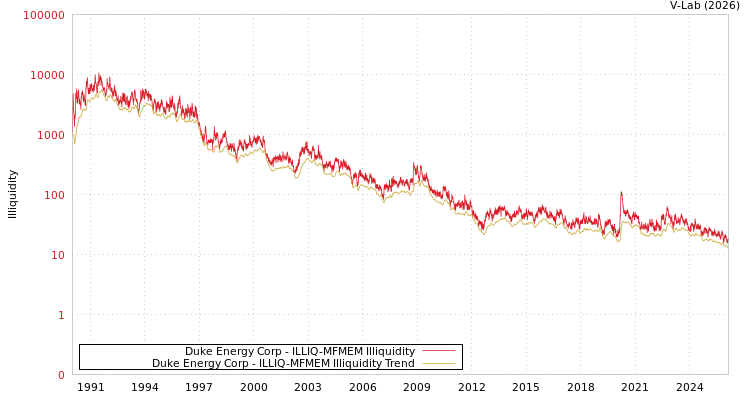 graph of Duke Energy Corp ILLIQ-MFMEM