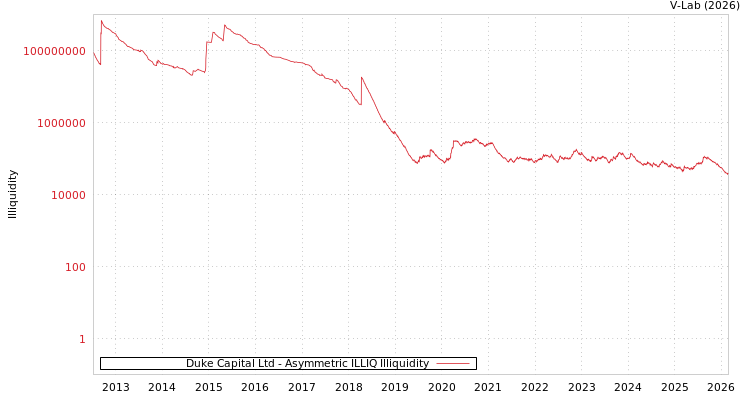 graph of Duke Capital Ltd ILLIQ-AMEM