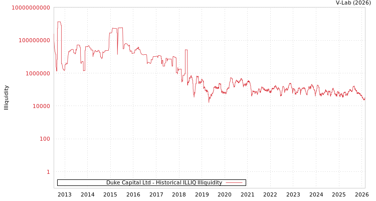 graph of Duke Capital Ltd ILLIQ-HIST