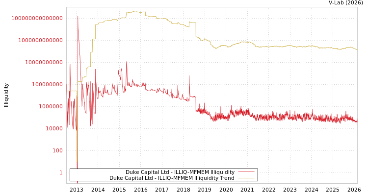 graph of Duke Capital Ltd ILLIQ-MFMEM