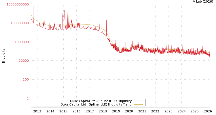 graph of Duke Capital Ltd ILLIQ-SMEM