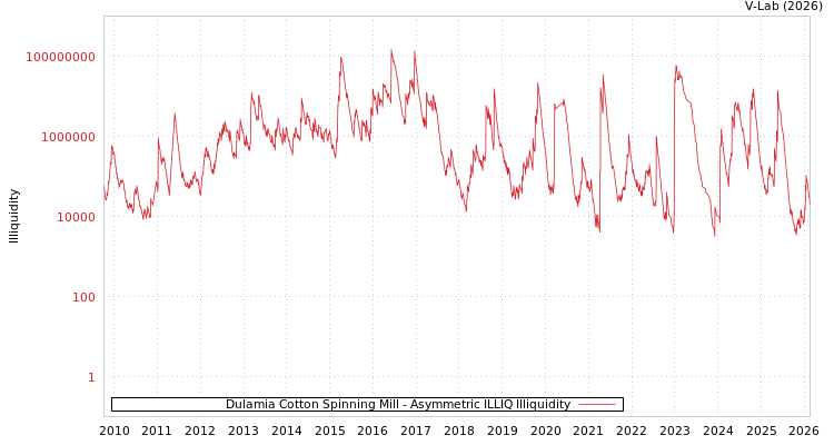 graph of Dulamia Cotton Spinning Mill ILLIQ-AMEM