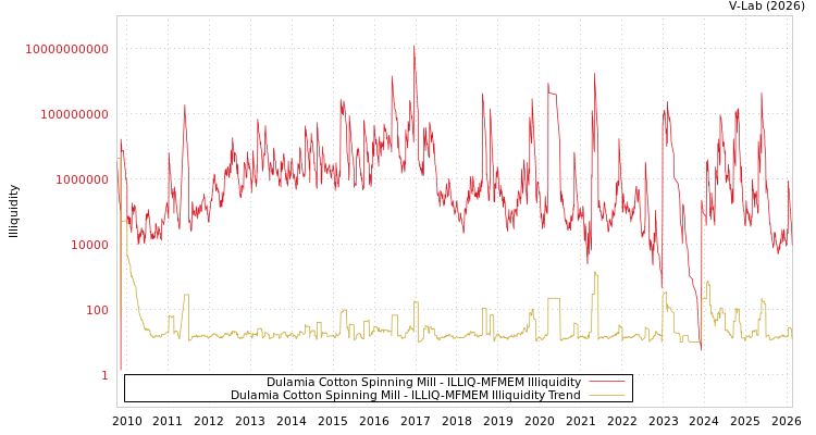 graph of Dulamia Cotton Spinning Mill ILLIQ-MFMEM