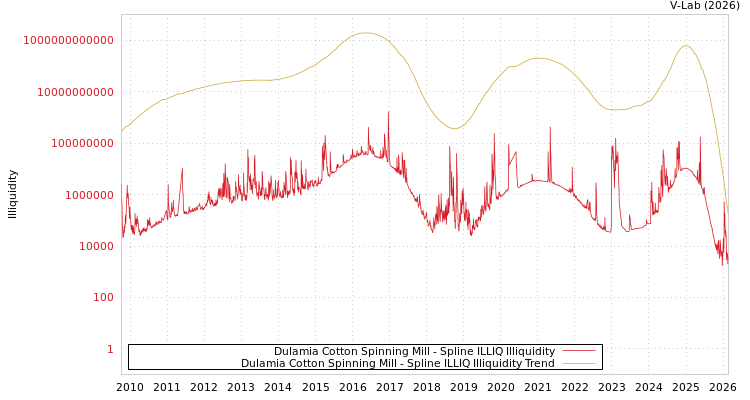 graph of Dulamia Cotton Spinning Mill ILLIQ-SMEM
