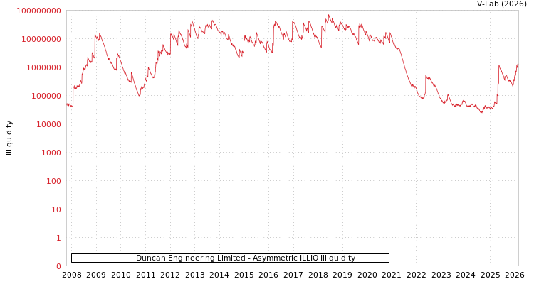 graph of Duncan Engineering Limited ILLIQ-AMEM