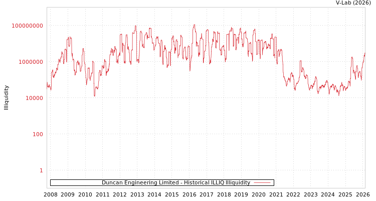 graph of Duncan Engineering Limited ILLIQ-HIST