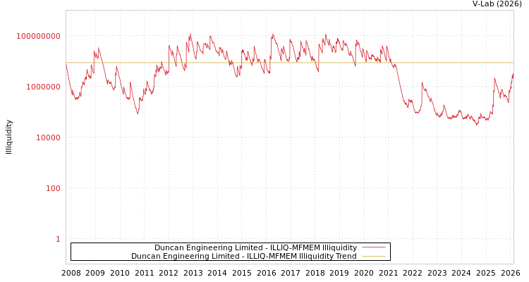 graph of Duncan Engineering Limited ILLIQ-MFMEM
