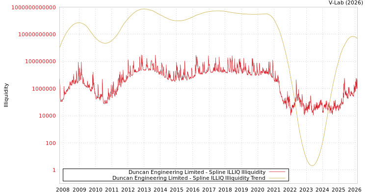 graph of Duncan Engineering Limited ILLIQ-SMEM