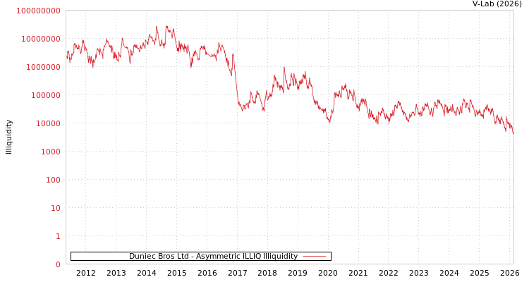 graph of Duniec Bros Ltd ILLIQ-AMEM