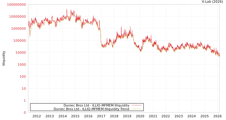 graph of Duniec Bros Ltd ILLIQ-MFMEM