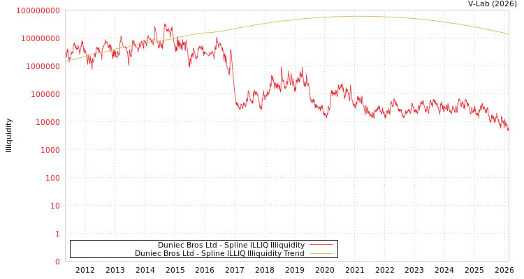 graph of Duniec Bros Ltd ILLIQ-SMEM