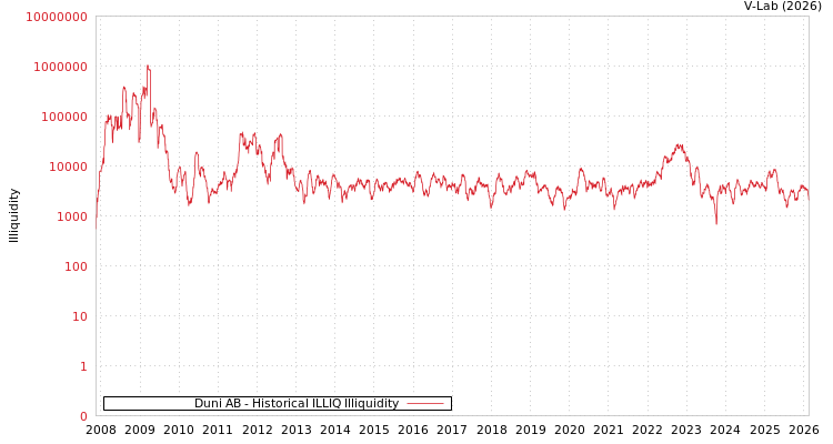 graph of Duni AB ILLIQ-HIST