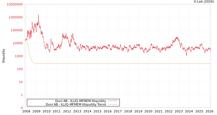 graph of Duni AB ILLIQ-MFMEM