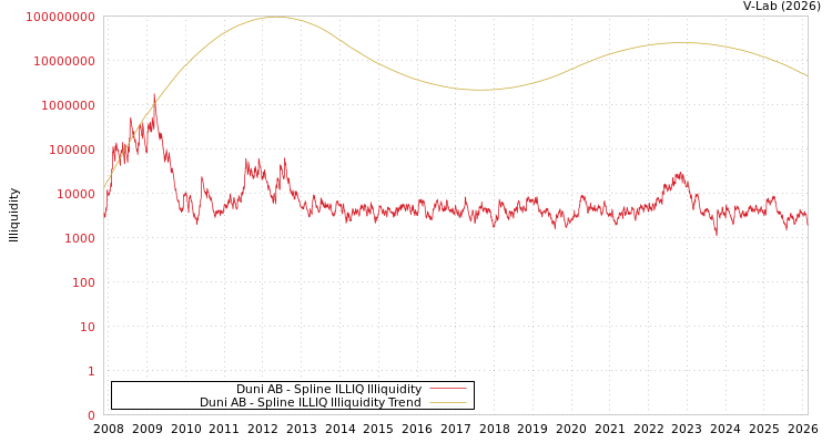 graph of Duni AB ILLIQ-SMEM
