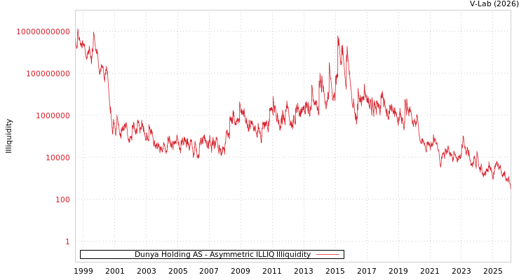 graph of Dunya Holding AS ILLIQ-AMEM