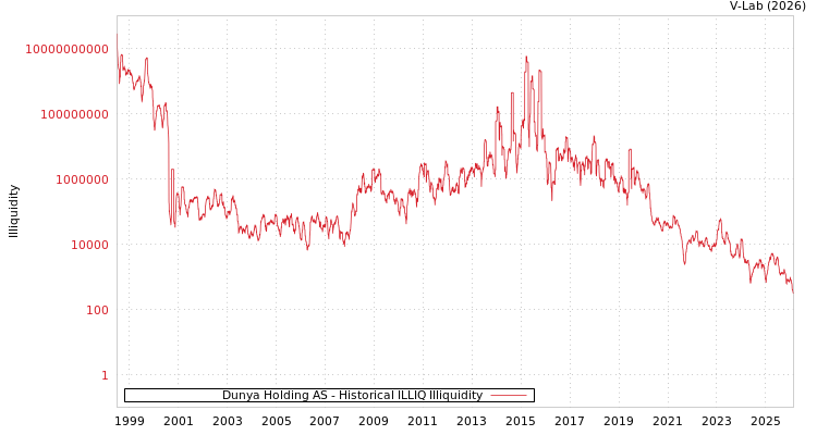 graph of Dunya Holding AS ILLIQ-HIST