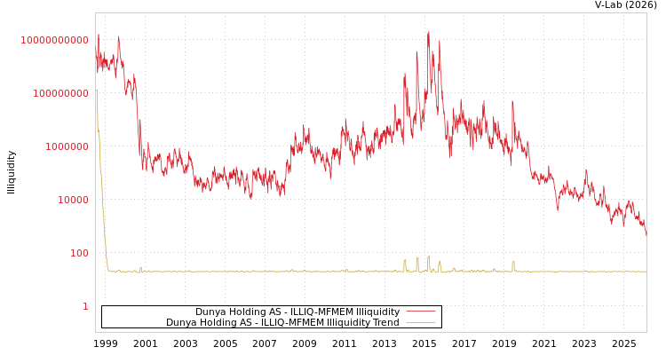 graph of Dunya Holding AS ILLIQ-MFMEM