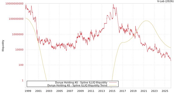 graph of Dunya Holding AS ILLIQ-SMEM