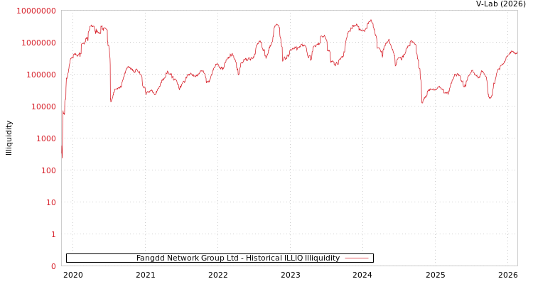 graph of Fangdd Network Group Ltd ILLIQ-HIST