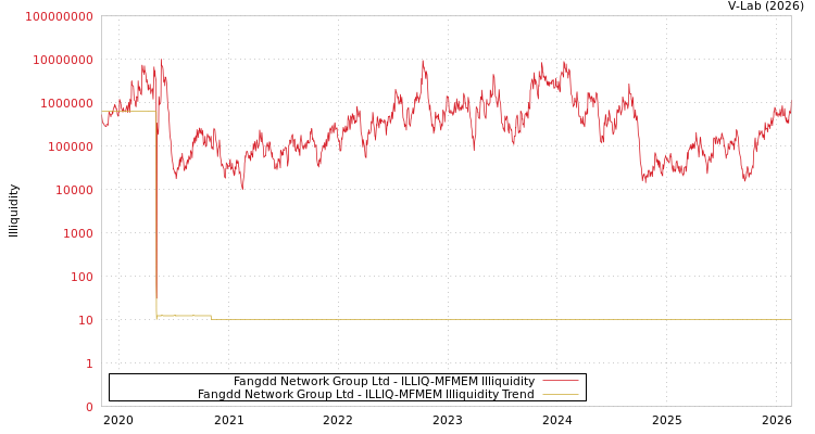 graph of Fangdd Network Group Ltd ILLIQ-MFMEM