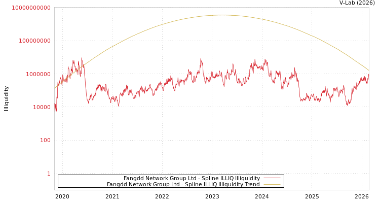 graph of Fangdd Network Group Ltd ILLIQ-SMEM