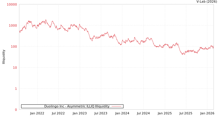 graph of Duolingo Inc ILLIQ-AMEM
