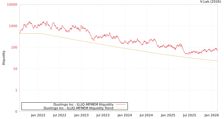 graph of Duolingo Inc ILLIQ-MFMEM