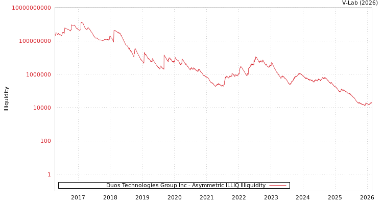 graph of Duos Technologies Group Inc ILLIQ-AMEM