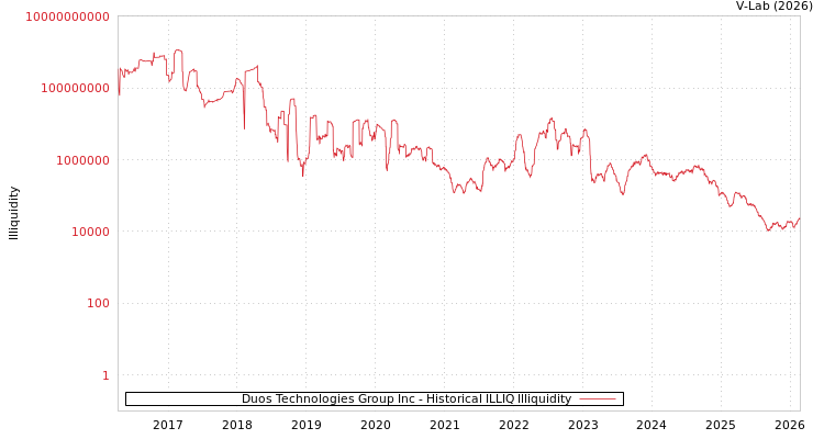 graph of Duos Technologies Group Inc ILLIQ-HIST