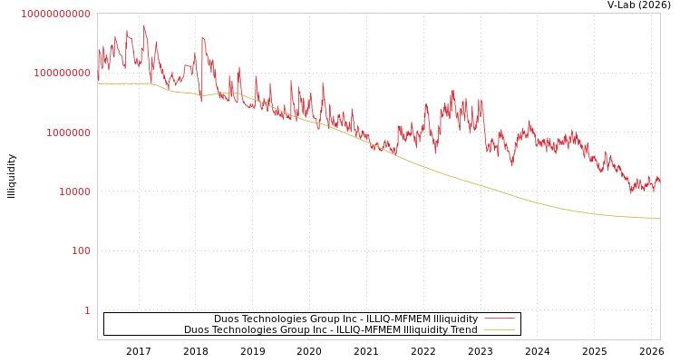 graph of Duos Technologies Group Inc ILLIQ-MFMEM