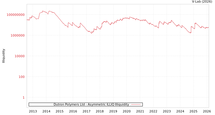 graph of Dutron Polymers Ltd ILLIQ-AMEM